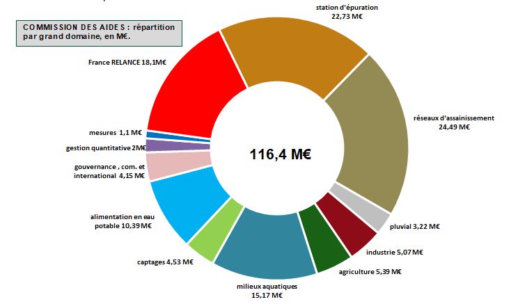 Répartition commission des aides 